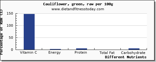 chart to show highest vitamin c in cauliflower per 100g